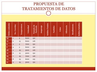 PROPUESTA DE
TRATAMIENTOS DE DATOSOrdenestándar
No.Corrida|
Temperatura
Velocidad
Tamañode
Partícula
Amperaje
SolidosTotales
Turbidez
Color
Eficiencia
Rendimiento
SolidosSolubles
33 1 5 6000 150
13 2 15 6000 106
9 3 5 7000 150
6 4 5 6000 150
46 5 25 5000 106
12 6 15 5000 150
25 7 25 7000 106
23 8 25 6000 125
21 9 25 5000 150
 