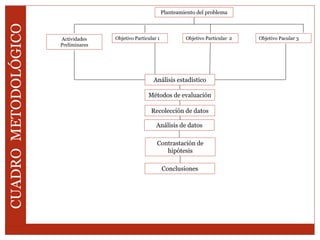 Planteamiento del problema
CUADROMETODOLÓGICO
Objetivo Particular 1 Objetivo Particular 2 Objetivo Pacular 3Actividades
Preliminares
Análisis estadístico
Métodos de evaluación
Recolección de datos
Análisis de datos
Contrastación de
hipótesis
Conclusiones
 