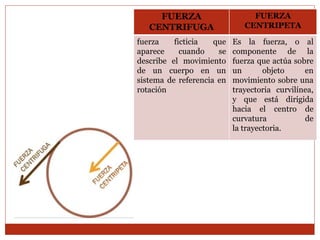 FUERZA
CENTRIFUGA
FUERZA
CENTRIPETA
fuerza ficticia que
aparece cuando se
describe el movimiento
de un cuerpo en un
sistema de referencia en
rotación
Es la fuerza, o al
componente de la
fuerza que actúa sobre
un objeto en
movimiento sobre una
trayectoria curvilínea,
y que está dirigida
hacia el centro de
curvatura de
la trayectoria.
 