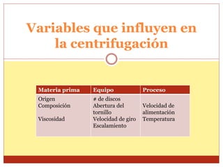 Variables que influyen en
la centrifugación
Materia prima Equipo Proceso
Origen
Composición
Viscosidad
# de discos
Abertura del
tornillo
Velocidad de giro
Escalamiento
Velocidad de
alimentación
Temperatura
 