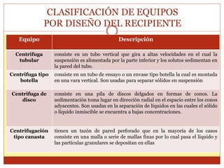 CLASIFICACIÓN DE EQUIPOS
POR DISEÑO DEL RECIPIENTE
Equipo Descripción
Centrifuga
tubular
consiste en un tubo vertical que gira a altas velocidades en el cual la
suspensión es alimentada por la parte inferior y los solutos sedimentan en
la pared del tubo.
Centrifuga tipo
botella
consiste en un tubo de ensayo o un envase tipo botella la cual es montada
en una vara vertical. Son usadas para separar sólidos en suspensión
Centrifuga de
disco
consiste en una pila de discos delgados en formas de conos. La
sedimentación toma lugar en dirección radial en el espacio entre los conos
adyacentes. Son usadas en la separación de líquidos en las cuales el sólido
o líquido inmiscible se encuentra a bajas concentraciones.
Centrifugación
tipo canasta
tienen un tazón de pared perforado que en la mayoría de los casos
consiste en una malla o serie de mallas finas por lo cual pasa el líquido y
las partículas granulares se depositan en ellas
 