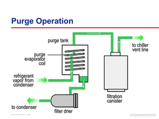 Purge Condenser Comprehensive Training on Trane Centrifugal Water Chillers and Their ...