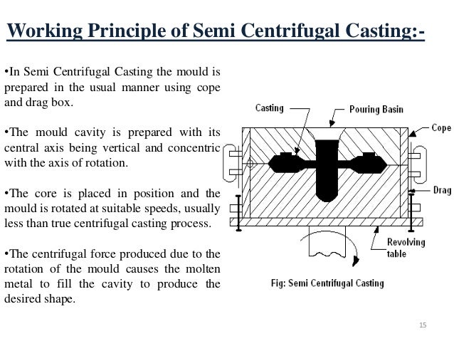 centrifugal casting 1 centrifuging casting