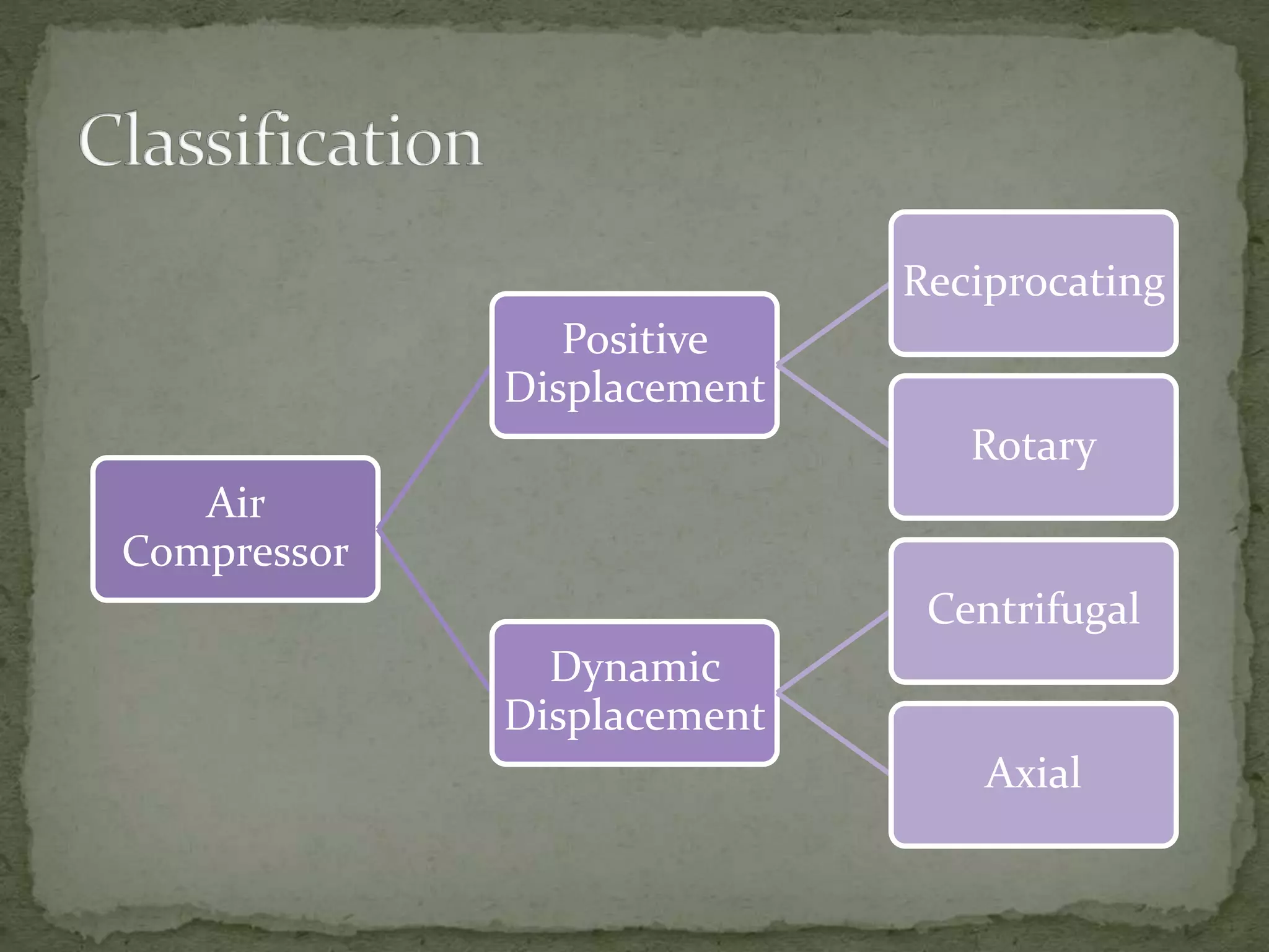 Air 
Compressor 
Positive 
Displacement 
Reciprocating 
Rotary 
Dynamic 
Displacement 
Centrifugal 
Axial 
 