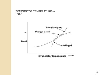14
EVAPORATOR TEMPERATURE vs
LOAD
 