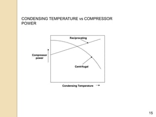 15
CONDENSING TEMPERATURE vs COMPRESSOR
POWER
 