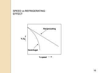 16
SPEED vs REFRIGERATING
EFFECT
 