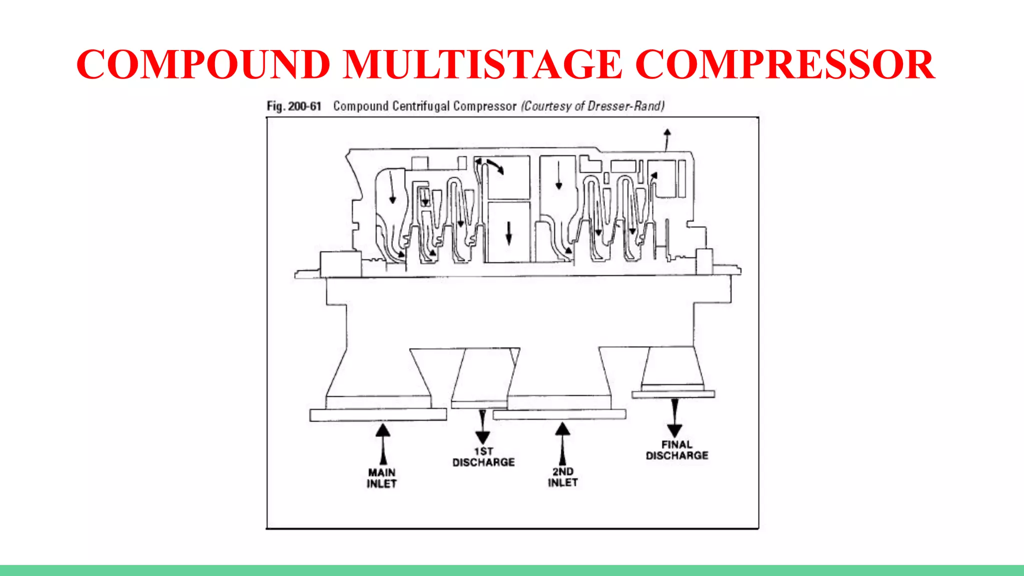 COMPOUND MULTISTAGE COMPRESSOR
 