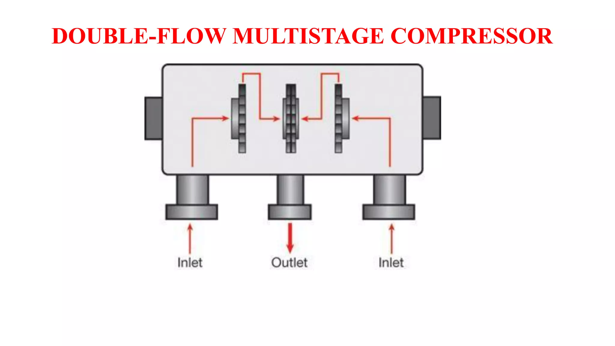 DOUBLE-FLOW MULTISTAGE COMPRESSOR
 