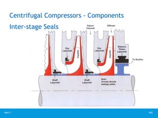 102
Part 7
Centrifugal Compressors - Components
Inter-stage Seals
 