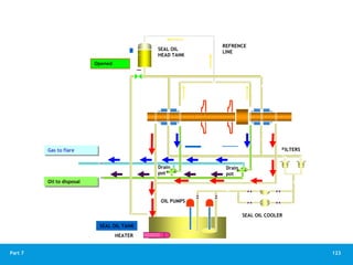 123
Part 7
HEATER
SEAL OIL COOLER
FILTERS
OIL PUMPS
SEAL OIL
HEAD TANK
REFRENCE
LINE
SEAL OIL TANK
Gas to flare
Drain
pot
Drain
pot
Oil to disposal
Opened
 