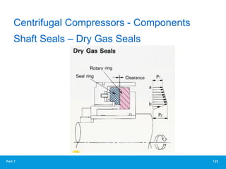125
Part 7
Centrifugal Compressors - Components
Shaft Seals – Dry Gas Seals
 