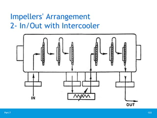 133
Part 7
Impellers’ Arrangement
2- In/Out with Intercooler
 