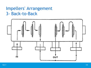 134
Part 7
Impellers’ Arrangement
3- Back-to-Back
 