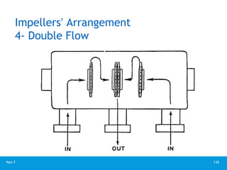 135
Part 7
Impellers’ Arrangement
4- Double Flow
 