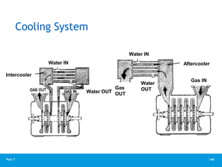 146
Part 7
Cooling System
Intercooler
Water IN
Water OUT
Water IN
Aftercooler
Water
OUT
Gas
OUT
Gas IN
 