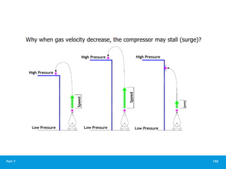 150
Part 7
High Pressure High Pressure
High Pressure
Low Pressure Low Pressure Low Pressure
Speed
Speed
Speed
 
