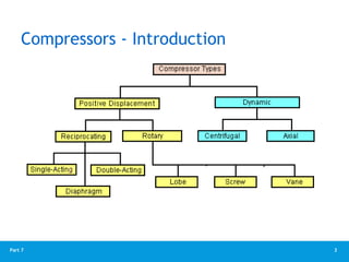 3
Part 7
Compressors - Introduction
 