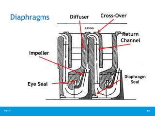 85
Part 7
Impeller
Diffuser Cross-Over
Return
Channel
Eye Seal
Diaphragm
Seal
CASING
Diaphragms
 