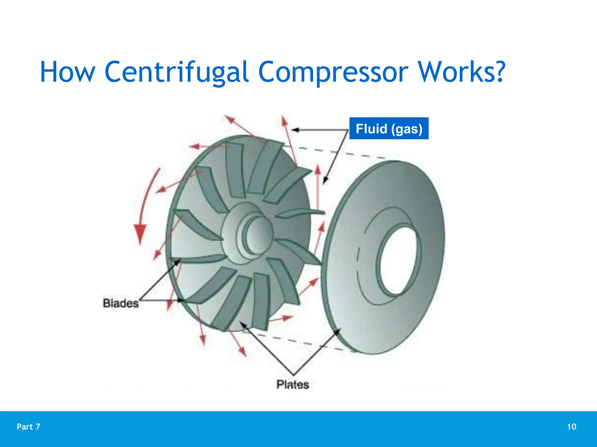 10
Part 7
How Centrifugal Compressor Works?
Fluid (gas)
An impeller is made of two plates separated by curved blades
 