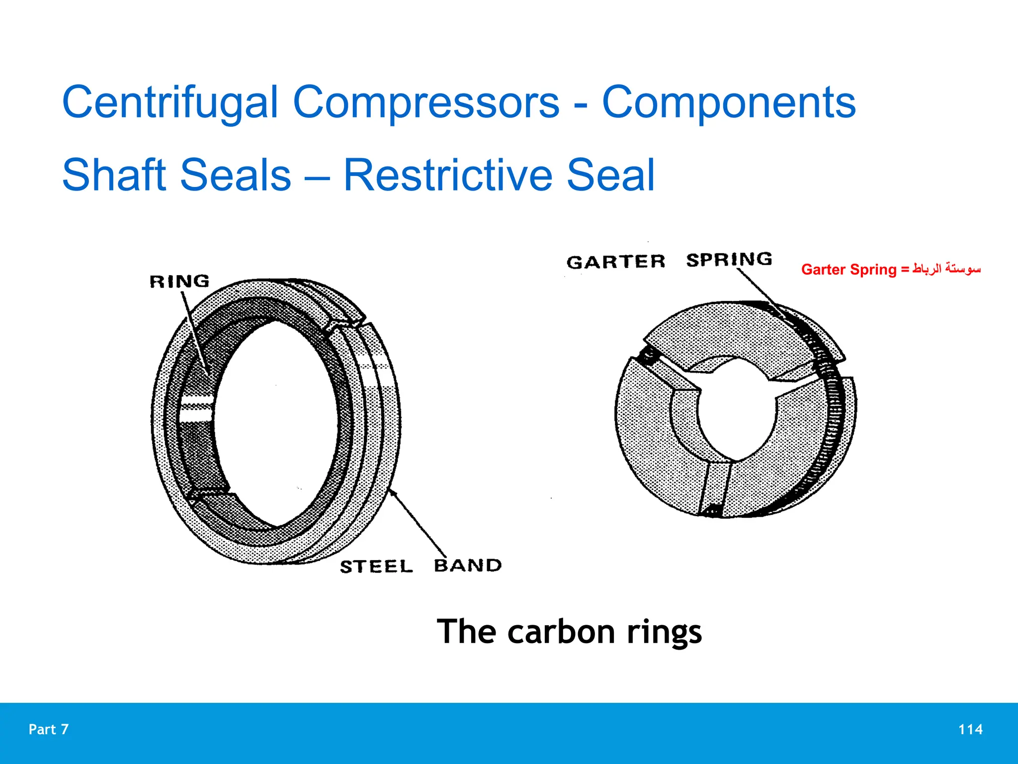 114
Part 7
The carbon rings
Centrifugal Compressors - Components
Shaft Seals – Restrictive Seal
Garter Spring = ‫الرباط‬ ‫سوستة‬
 