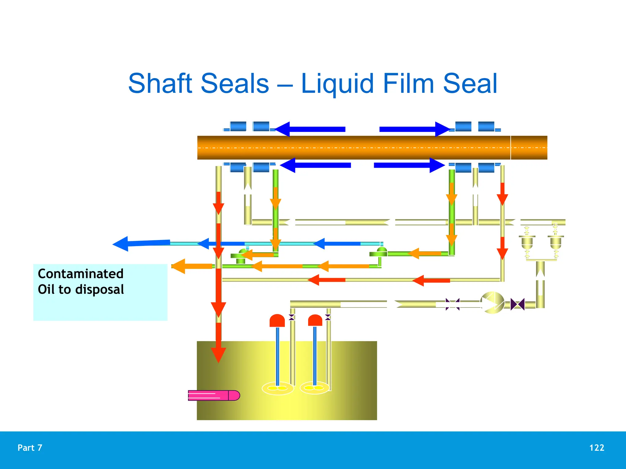 122
Part 7
Gas
Compressor rotor
Oil Mech. seal
Oil Mech. seal
Heater
Oil Tank
Contaminated
Oil to disposal
Gas to flare
OIL PUMPS
FILTERS
Drain pot
Drain pot
Shaft Seals – Liquid Film Seal
 