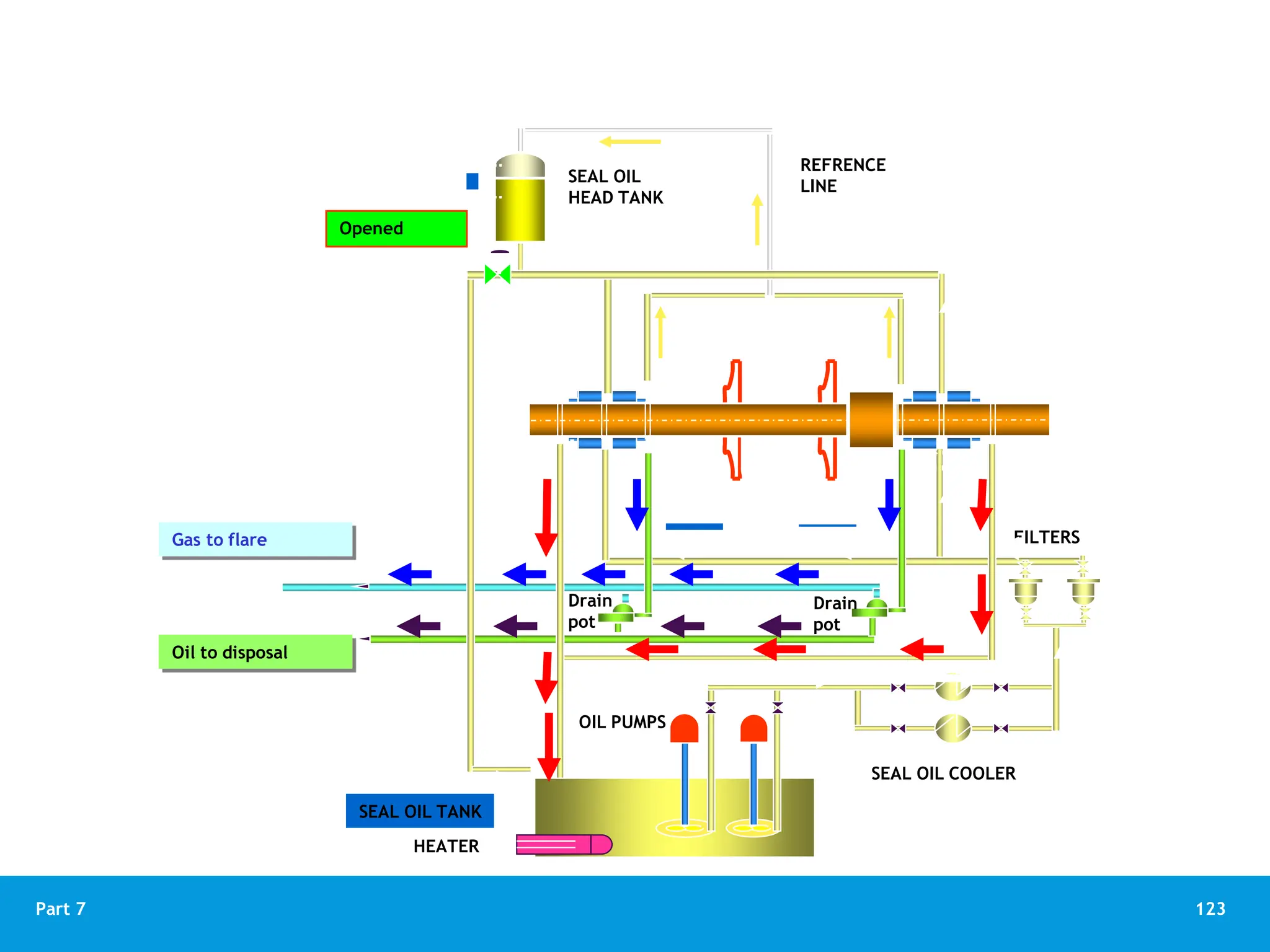 123
Part 7
HEATER
SEAL OIL COOLER
FILTERS
OIL PUMPS
SEAL OIL
HEAD TANK
REFRENCE
LINE
SEAL OIL TANK
Gas to flare
Drain
pot
Drain
pot
Oil to disposal
Opened
 
