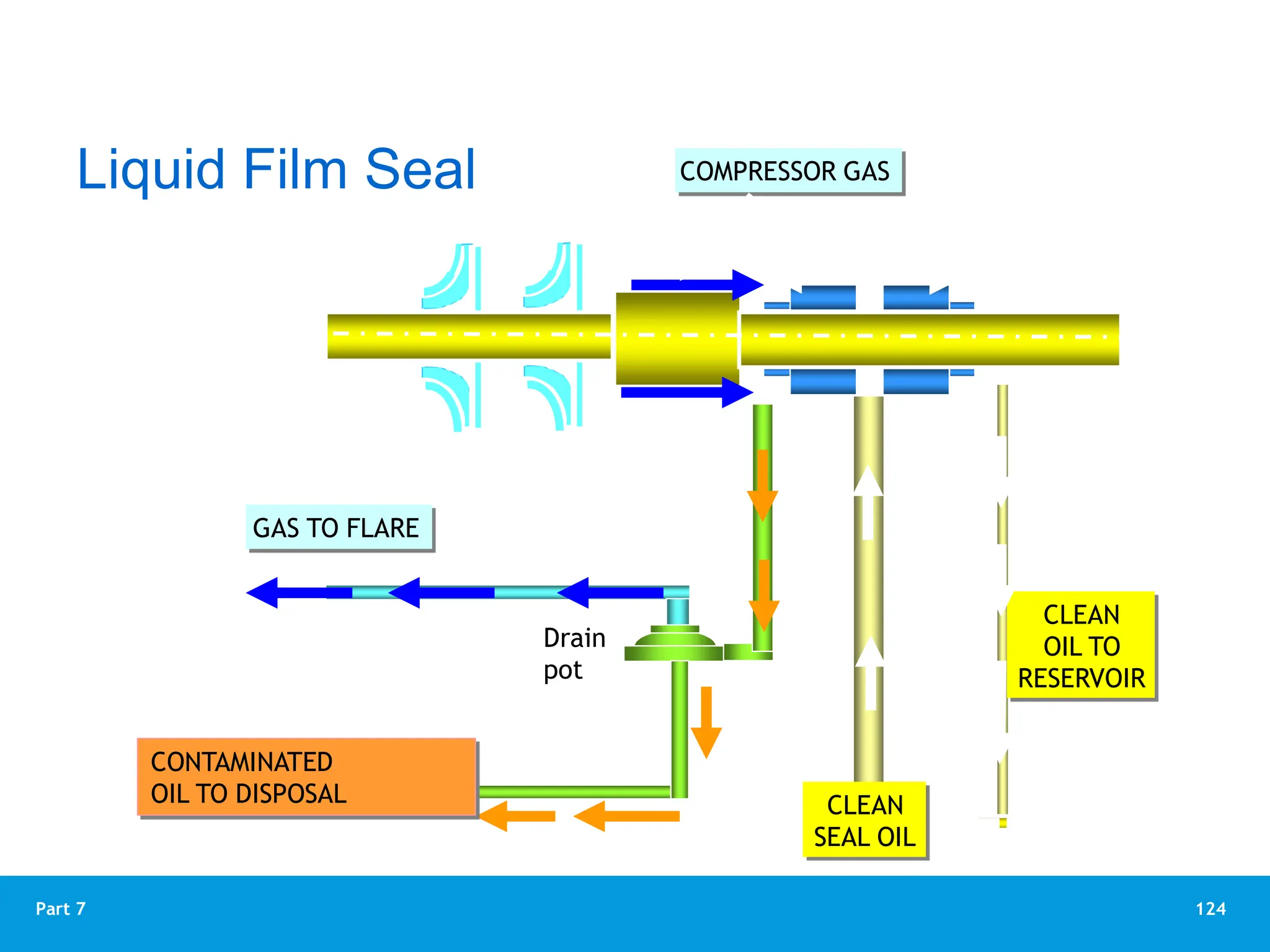 124
Part 7
GAS TO FLARE
Drain
pot
CLEAN
SEAL OIL
CLEAN
OIL TO
RESERVOIR
COMPRESSOR GAS
CONTAMINATED
OIL TO DISPOSAL
Liquid Film Seal
 
