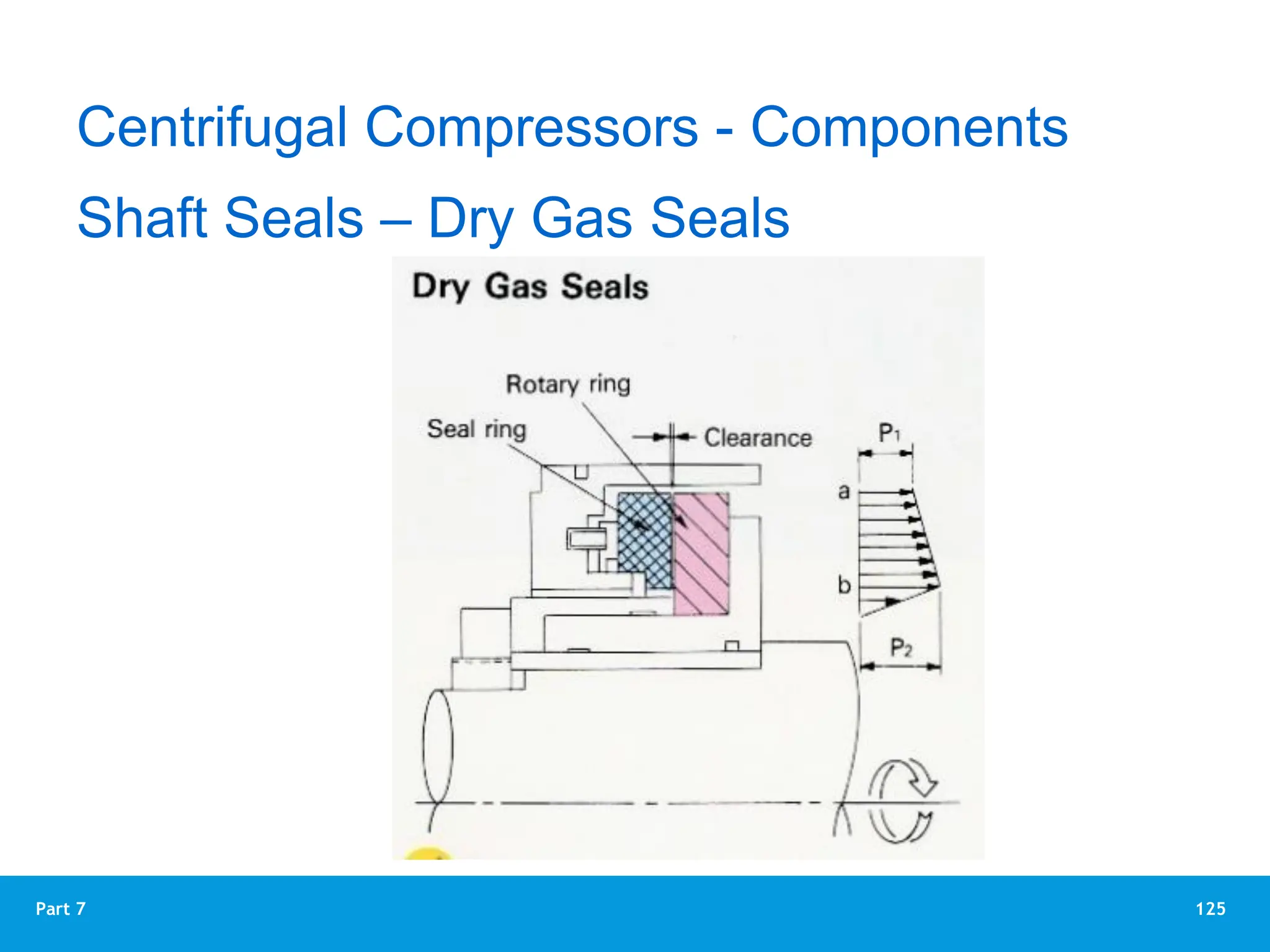 125
Part 7
Centrifugal Compressors - Components
Shaft Seals – Dry Gas Seals
 