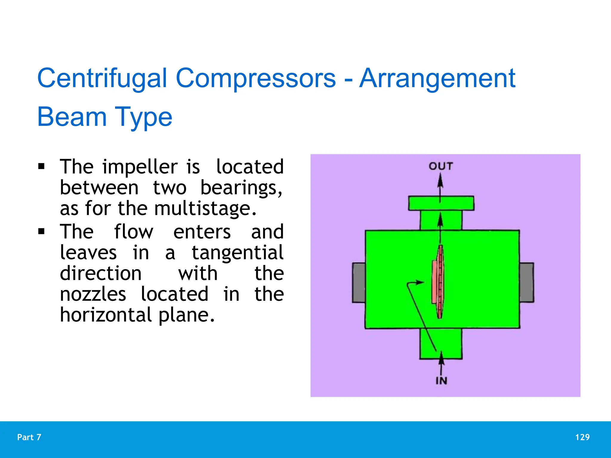 129
Part 7
Beam Type
 The impeller is located
between two bearings,
as for the multistage.
 The flow enters and
leaves in a tangential
direction with the
nozzles located in the
horizontal plane.
Centrifugal Compressors - Arrangement
 
