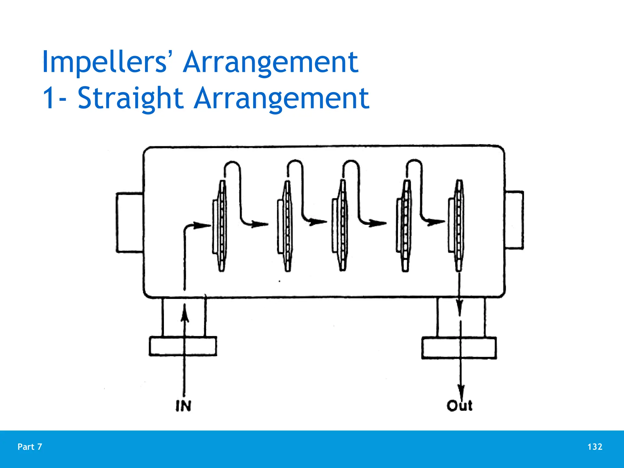 132
Part 7
Impellers’ Arrangement
1- Straight Arrangement
 