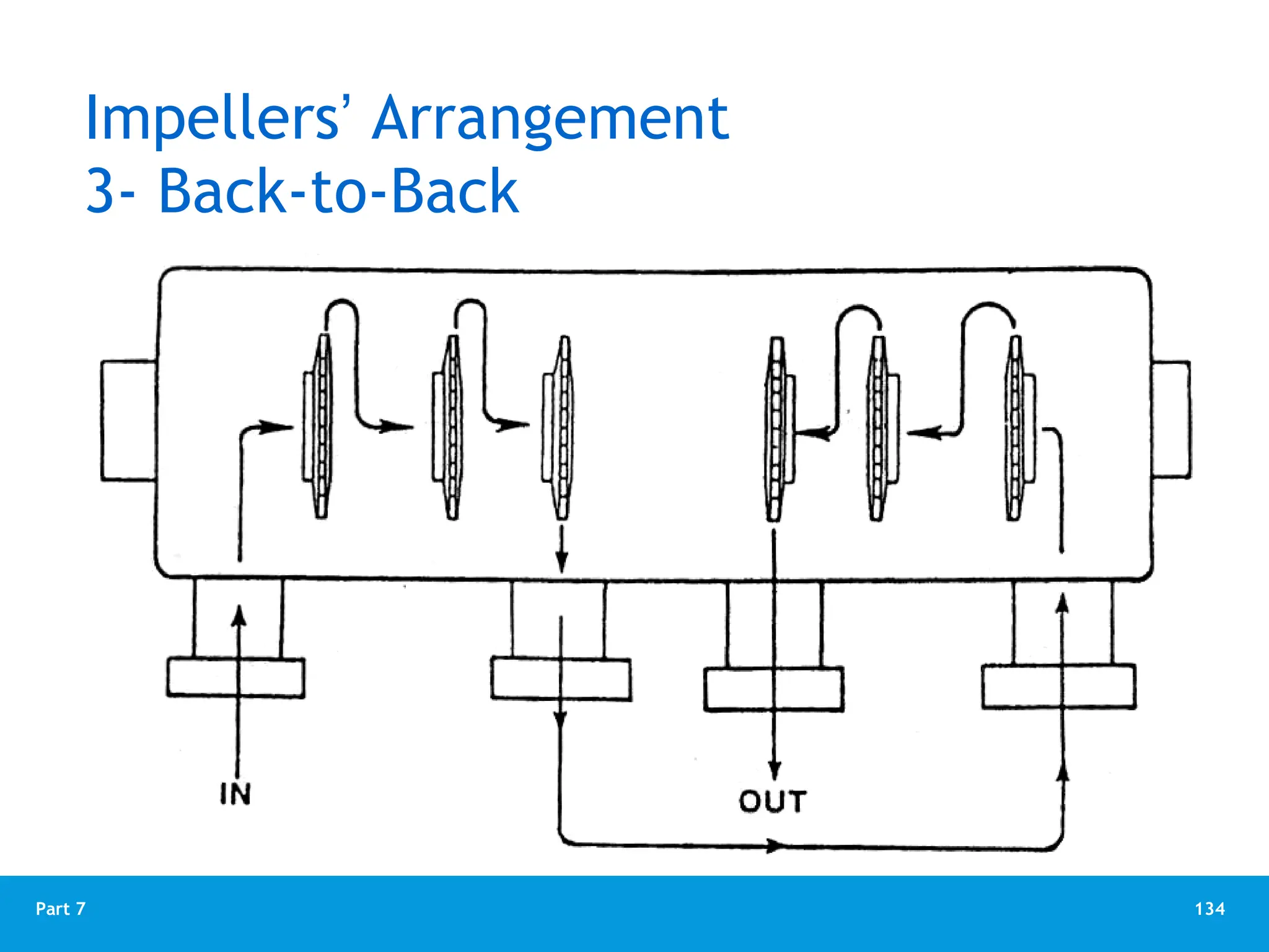 134
Part 7
Impellers’ Arrangement
3- Back-to-Back
 