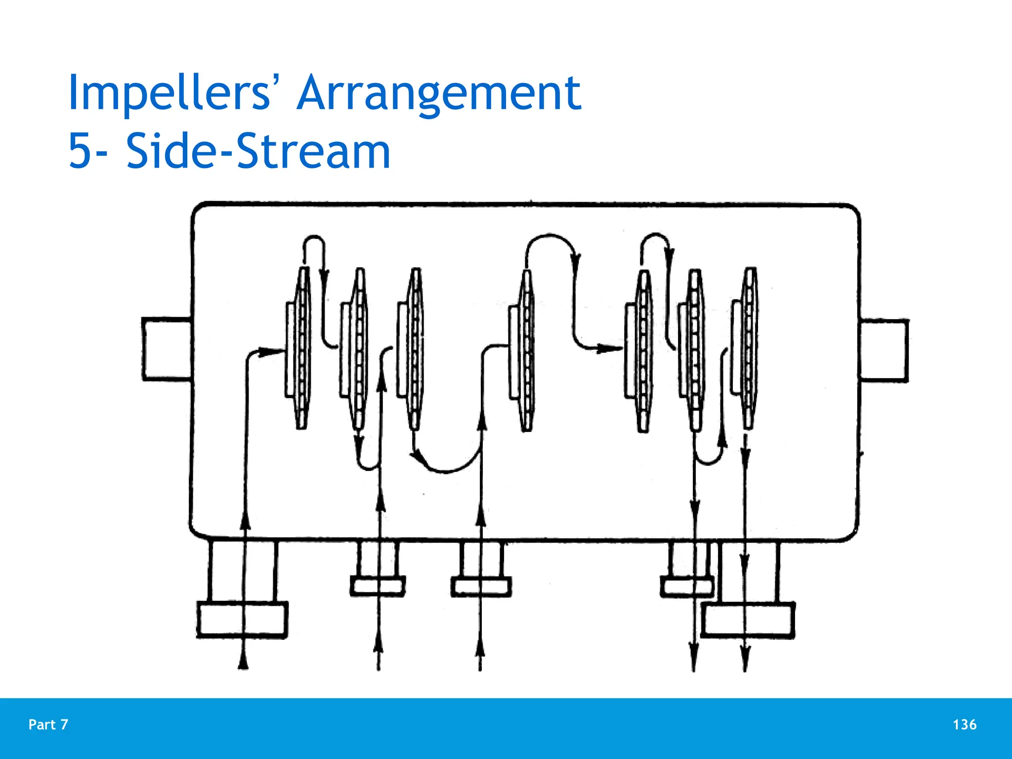 136
Part 7
Impellers’ Arrangement
5- Side-Stream
 