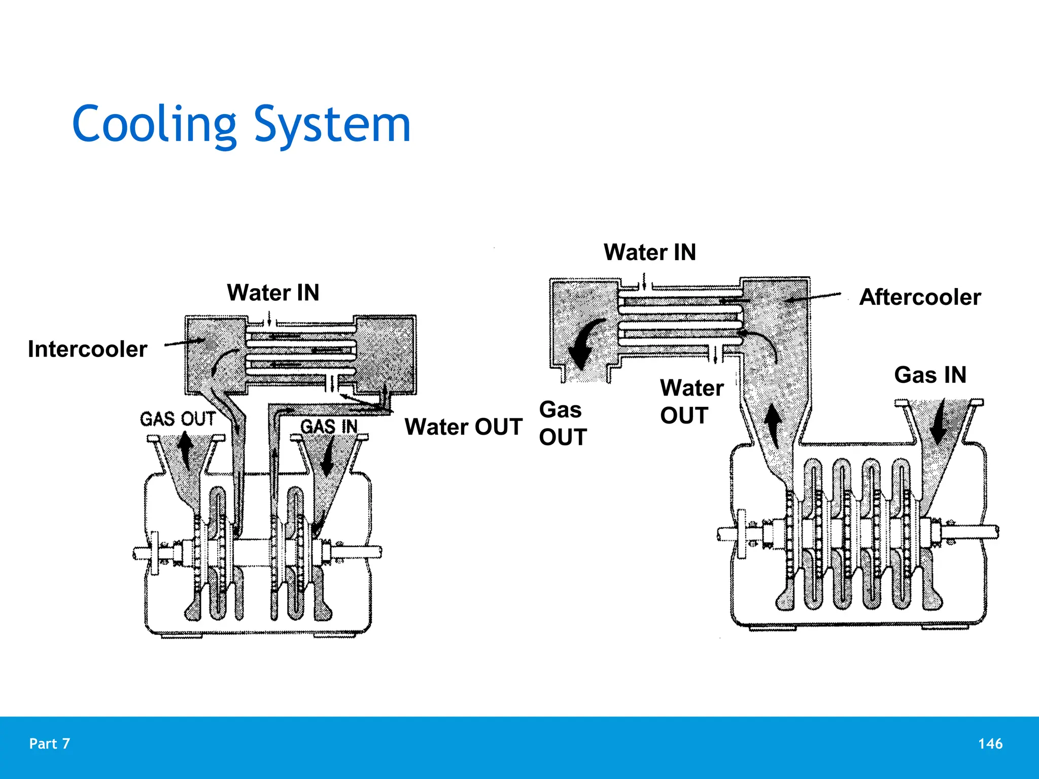 146
Part 7
Cooling System
Intercooler
Water IN
Water OUT
Water IN
Aftercooler
Water
OUT
Gas
OUT
Gas IN
 