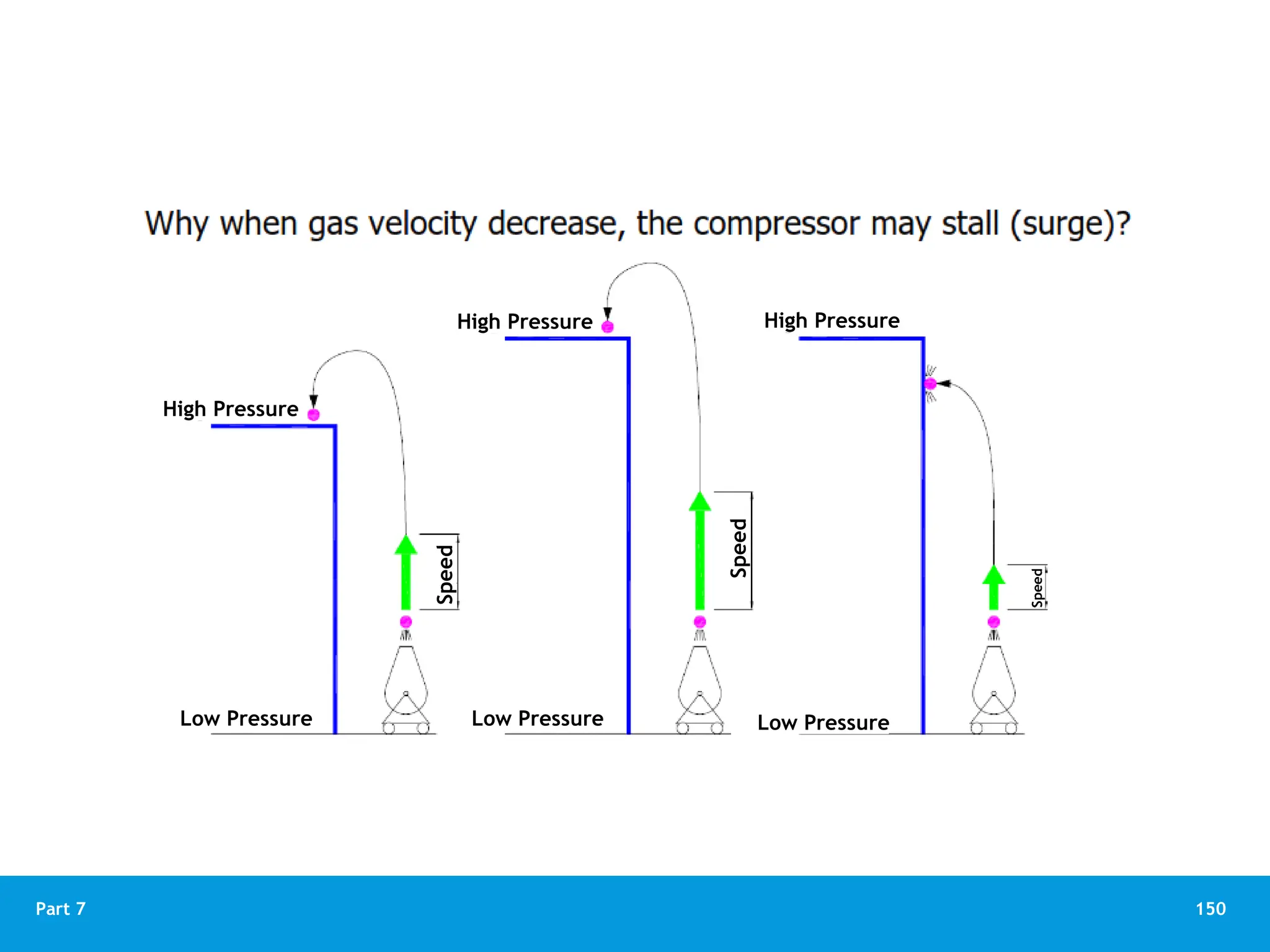 150
Part 7
High Pressure High Pressure
High Pressure
Low Pressure Low Pressure Low Pressure
Speed
Speed
Speed
 