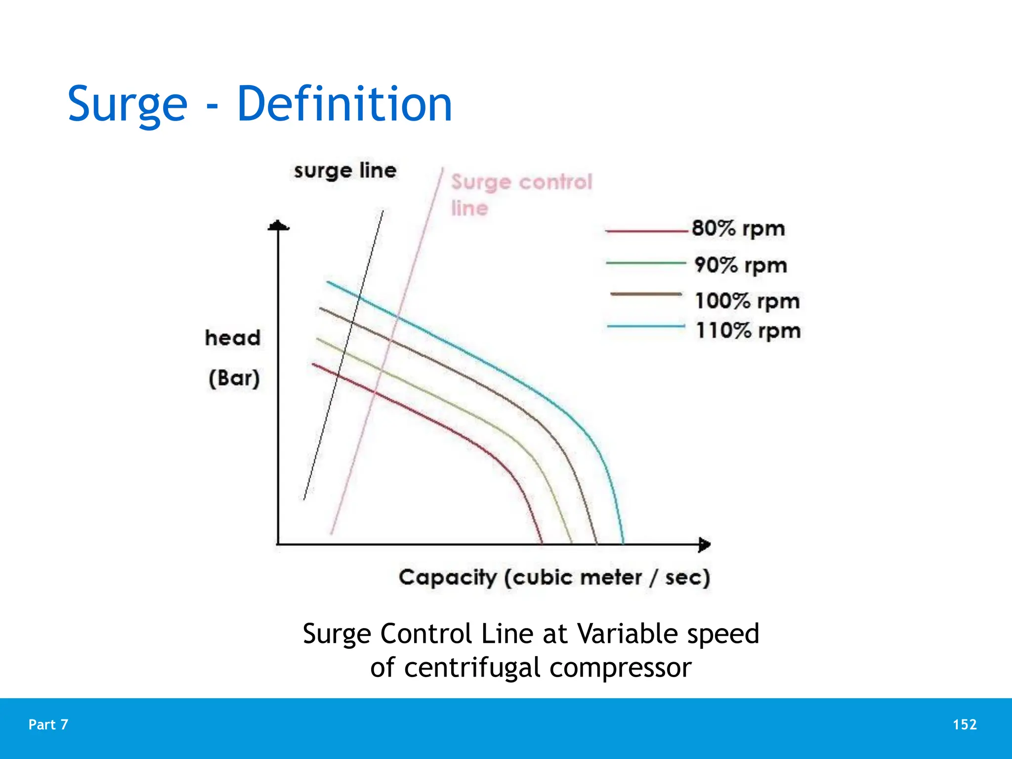152
Part 7
Surge Control Line at Variable speed
of centrifugal compressor
Surge - Definition
 