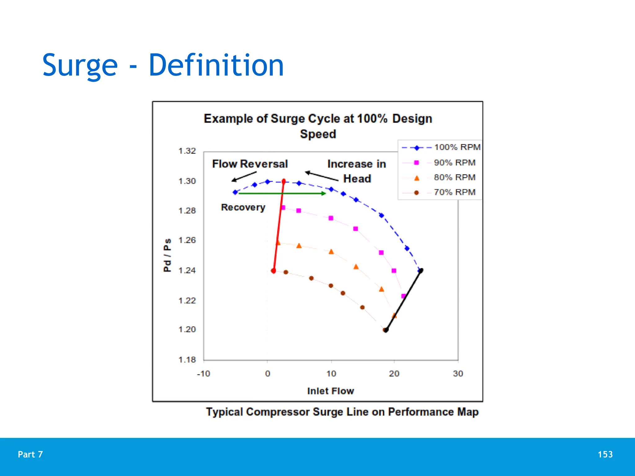 153
Part 7
Surge - Definition
 