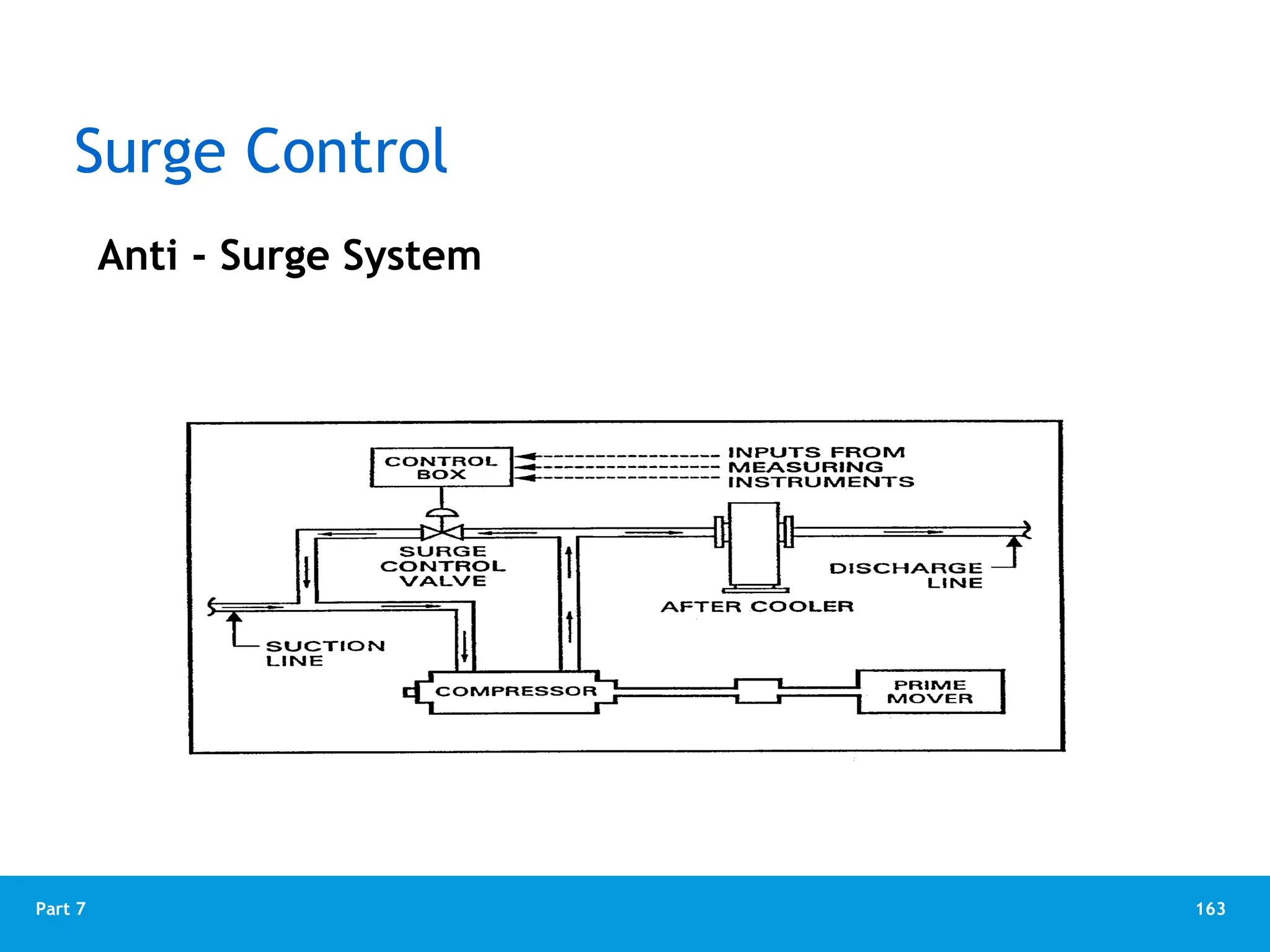 163
Part 7
Surge Control
Anti - Surge System
 