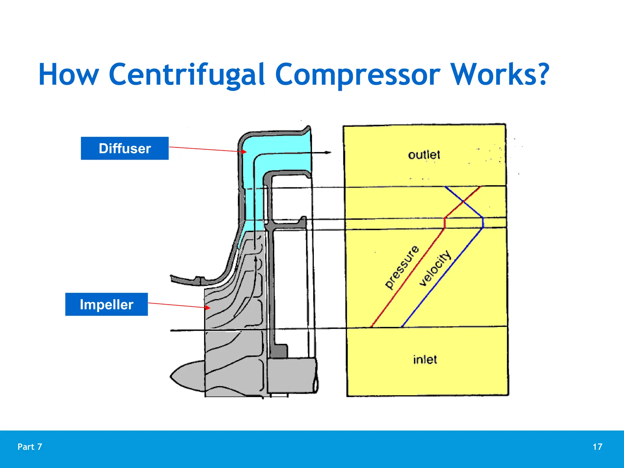 17
Part 7
Diffuser
Impeller
How Centrifugal Compressor Works?
 