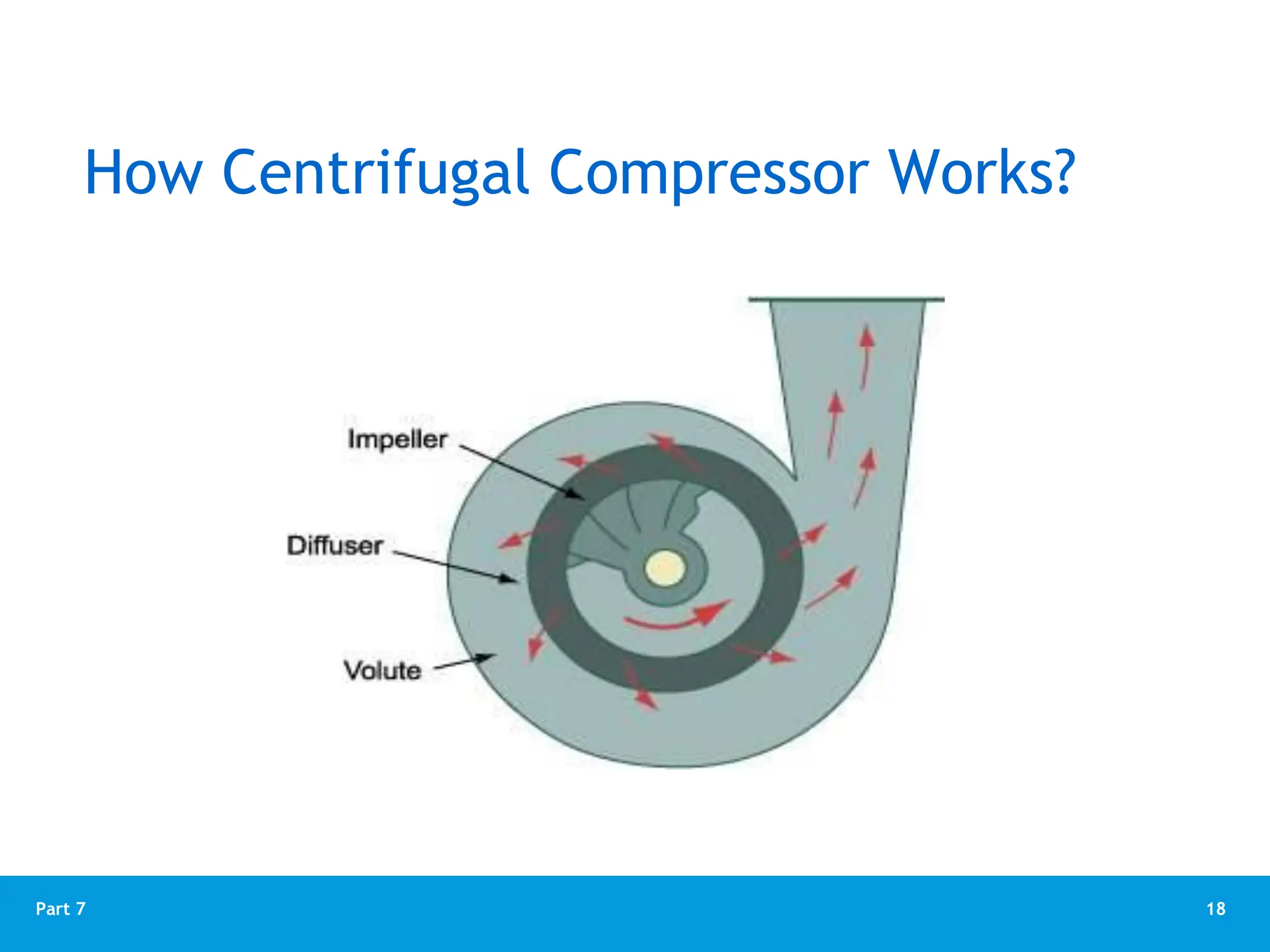 18
Part 7
How Centrifugal Compressor Works?
The flow of gas from the impeller to diffuser and volute
 