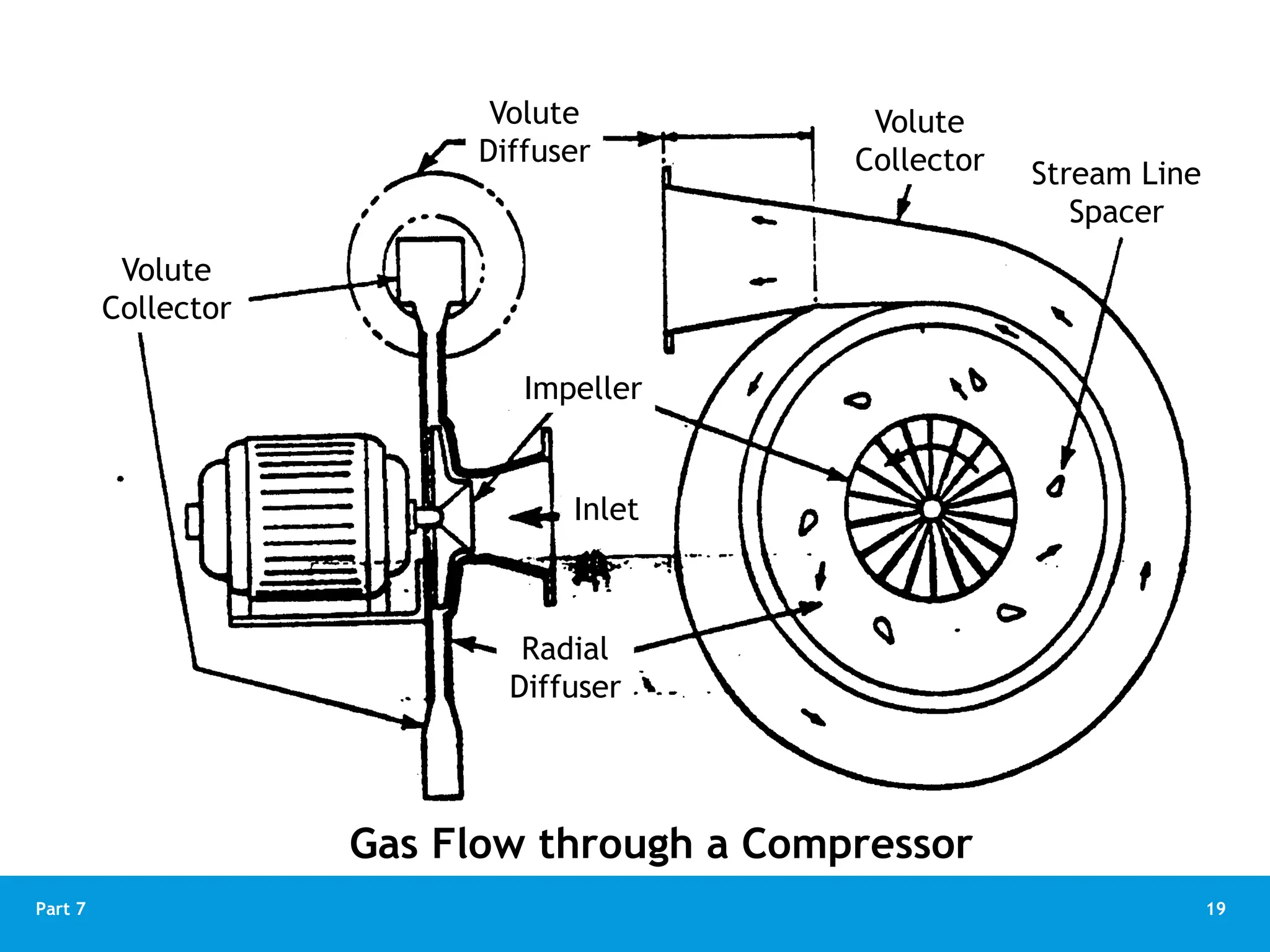 19
Part 7
Gas Flow through a Compressor
Volute
Collector
Volute
Diffuser
Impeller
Inlet
Radial
Diffuser
Volute
Collector Stream Line
Spacer
 