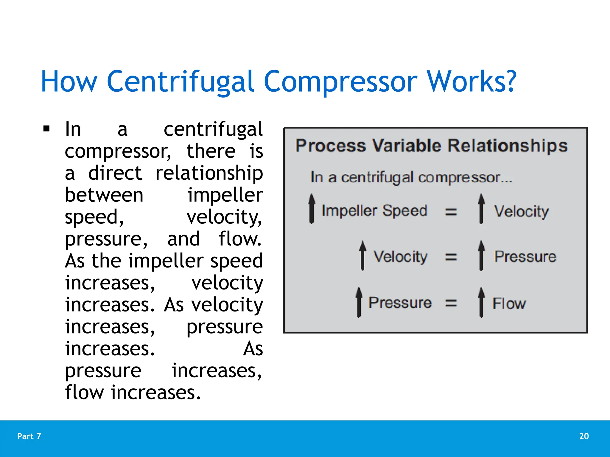 20
Part 7
How Centrifugal Compressor Works?
 In a centrifugal
compressor, there is
a direct relationship
between impeller
speed, velocity,
pressure, and flow.
As the impeller speed
increases, velocity
increases. As velocity
increases, pressure
increases. As
pressure increases,
flow increases.
 
