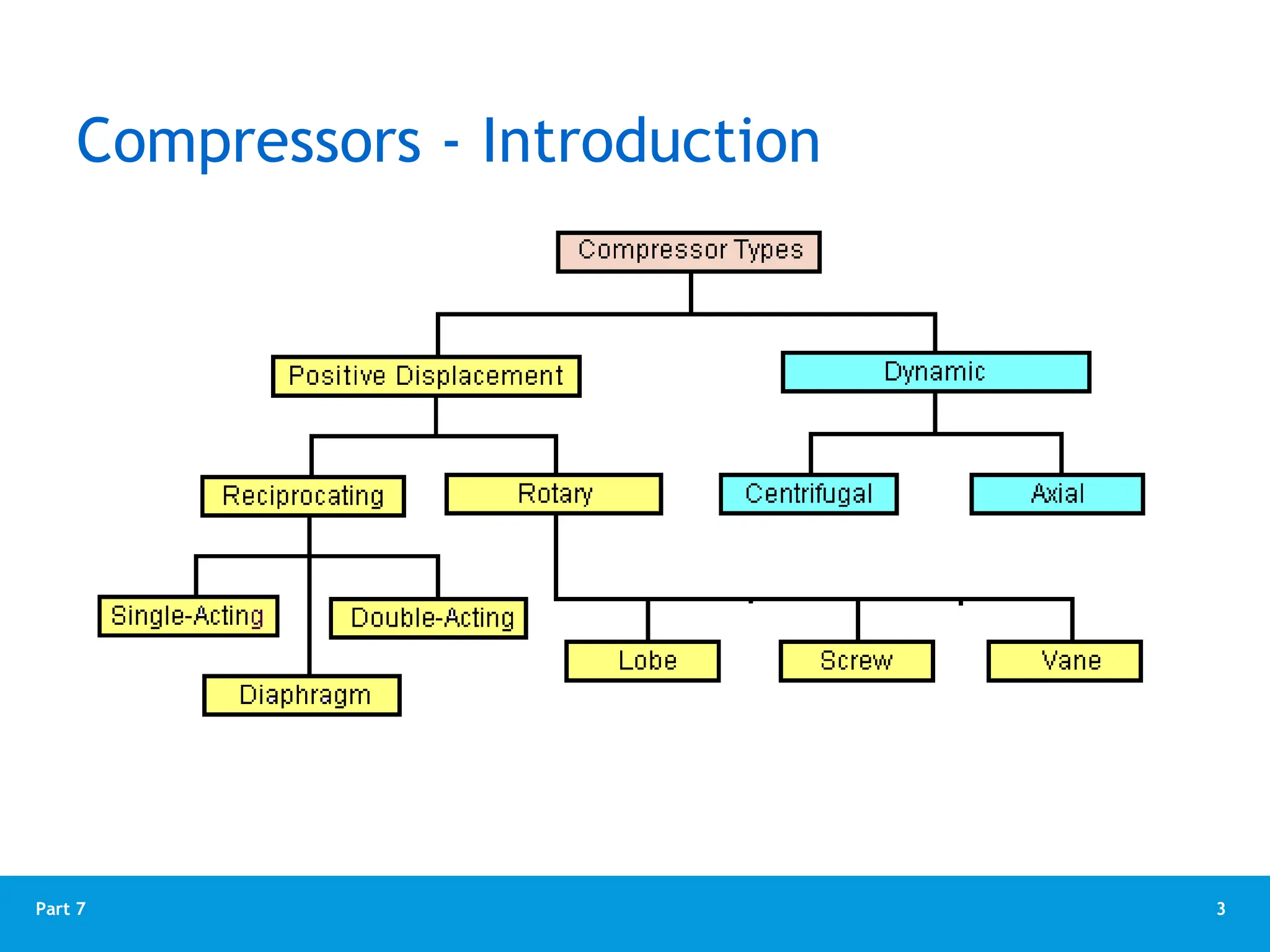 3
Part 7
Compressors - Introduction
 