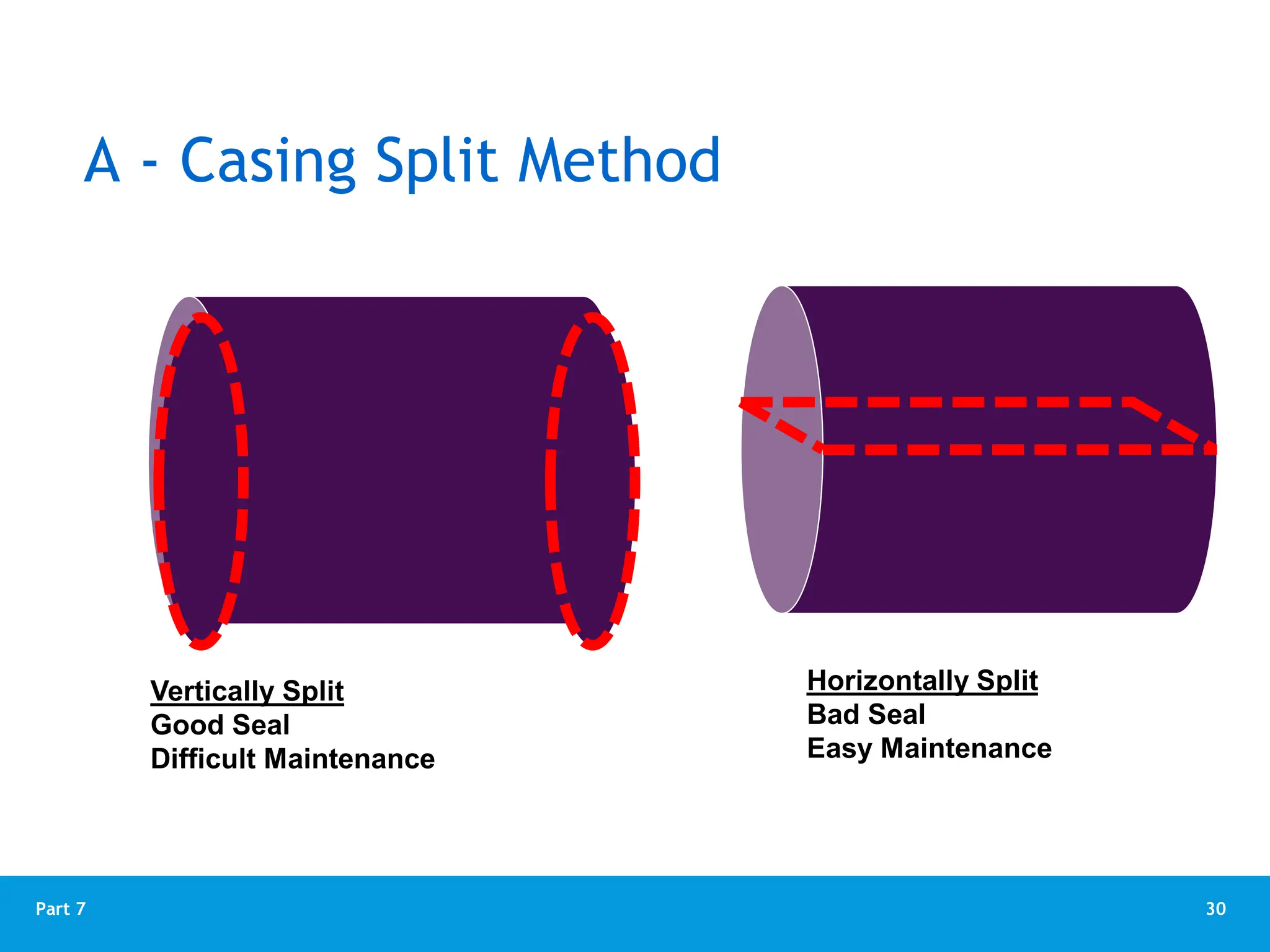 30
Part 7
A - Casing Split Method
Vertically Split
Good Seal
Difficult Maintenance
Horizontally Split
Bad Seal
Easy Maintenance
 