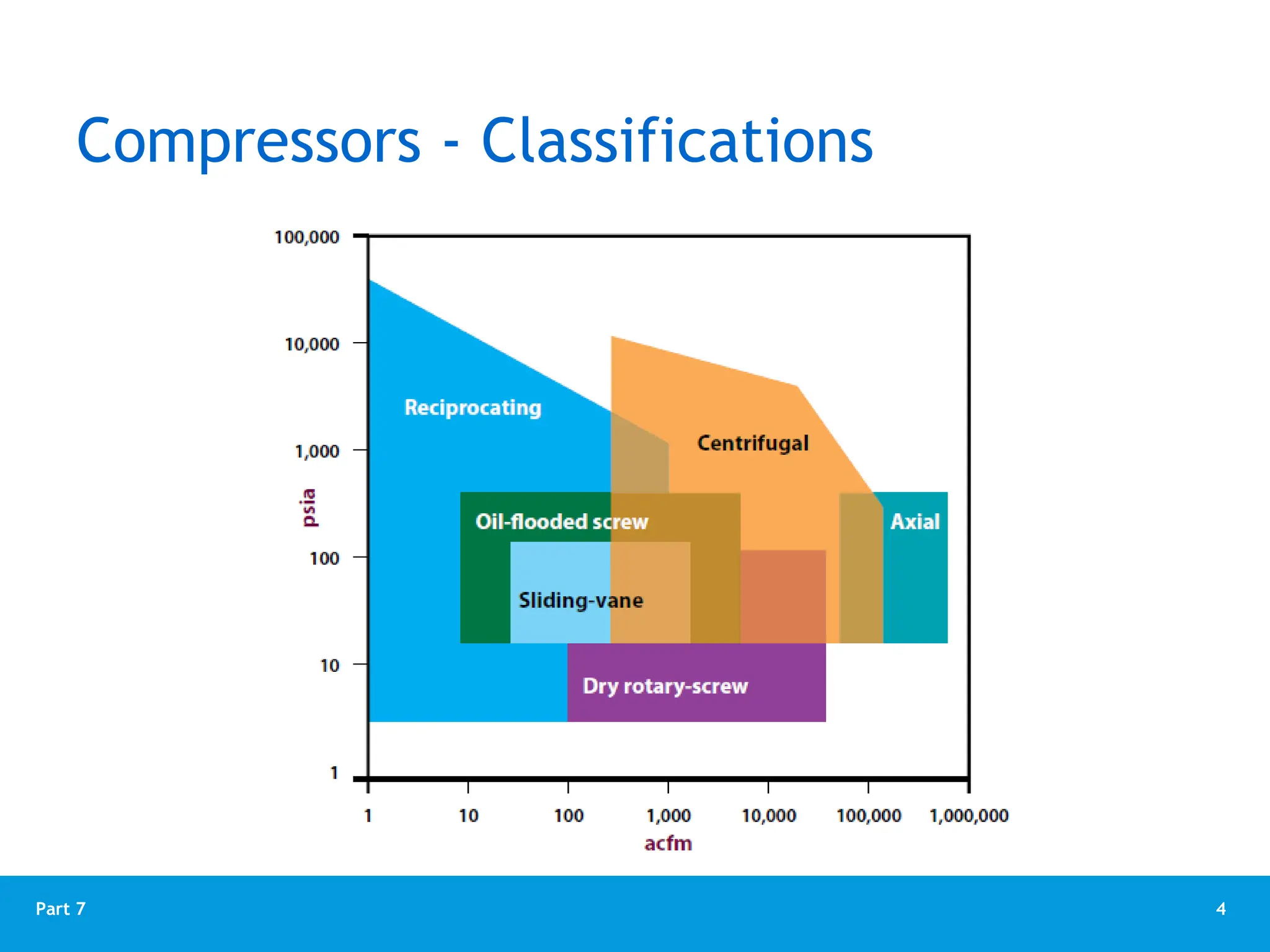 4
Part 7
Compressors - Classifications
 