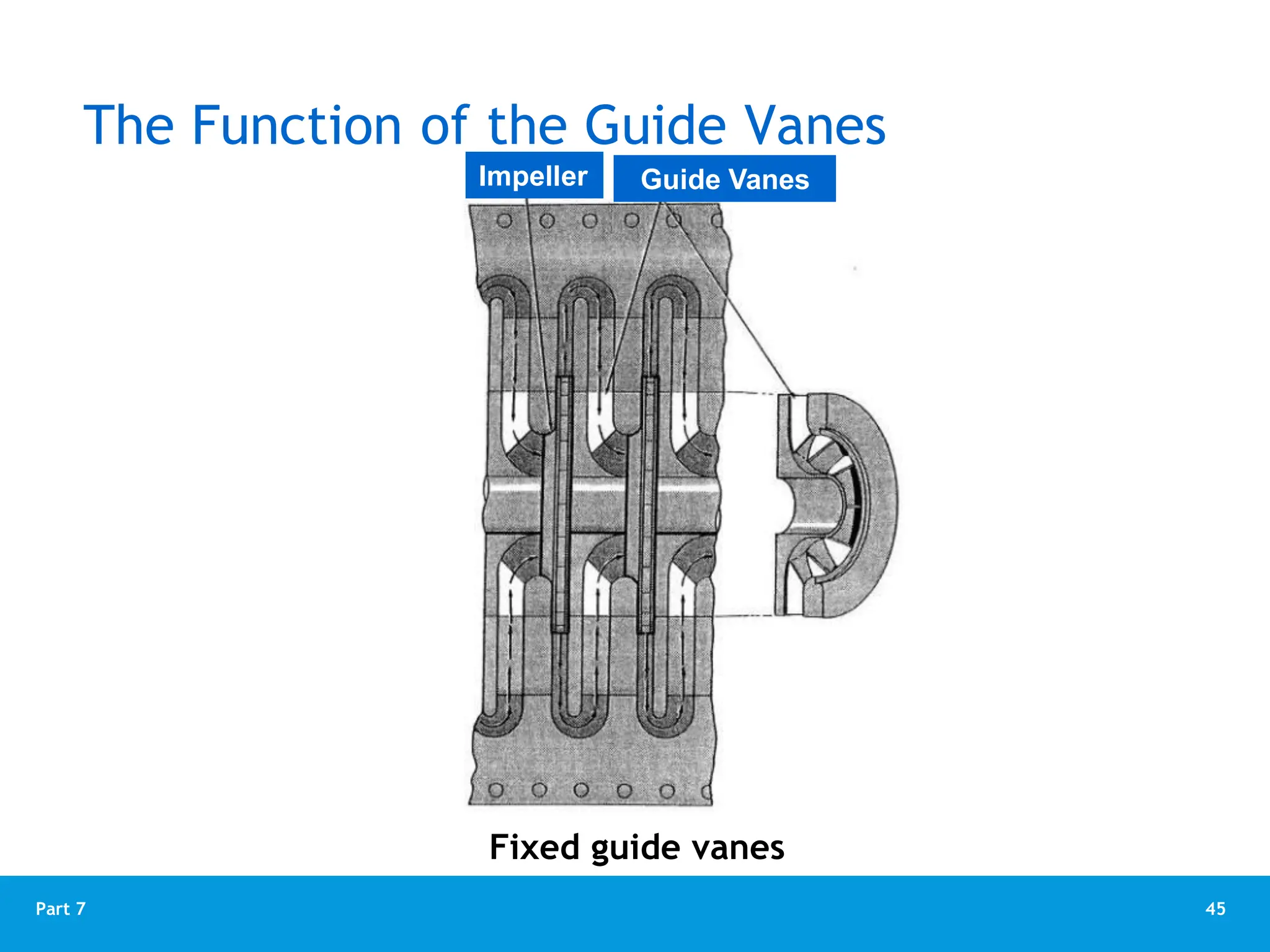 45
Part 7
The Function of the Guide Vanes
Fixed guide vanes
Impeller Guide Vanes
 