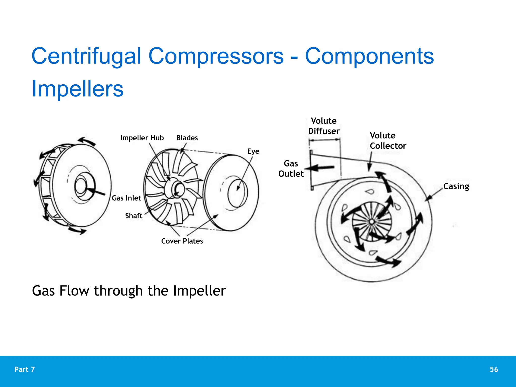 56
Part 7
Gas Flow through the Impeller
Impellers
Centrifugal Compressors - Components
Gas Inlet
Shaft
Impeller Hub Blades
Eye
Cover Plates
Volute
Diffuser
Volute
Collector
Casing
Gas
Outlet
 