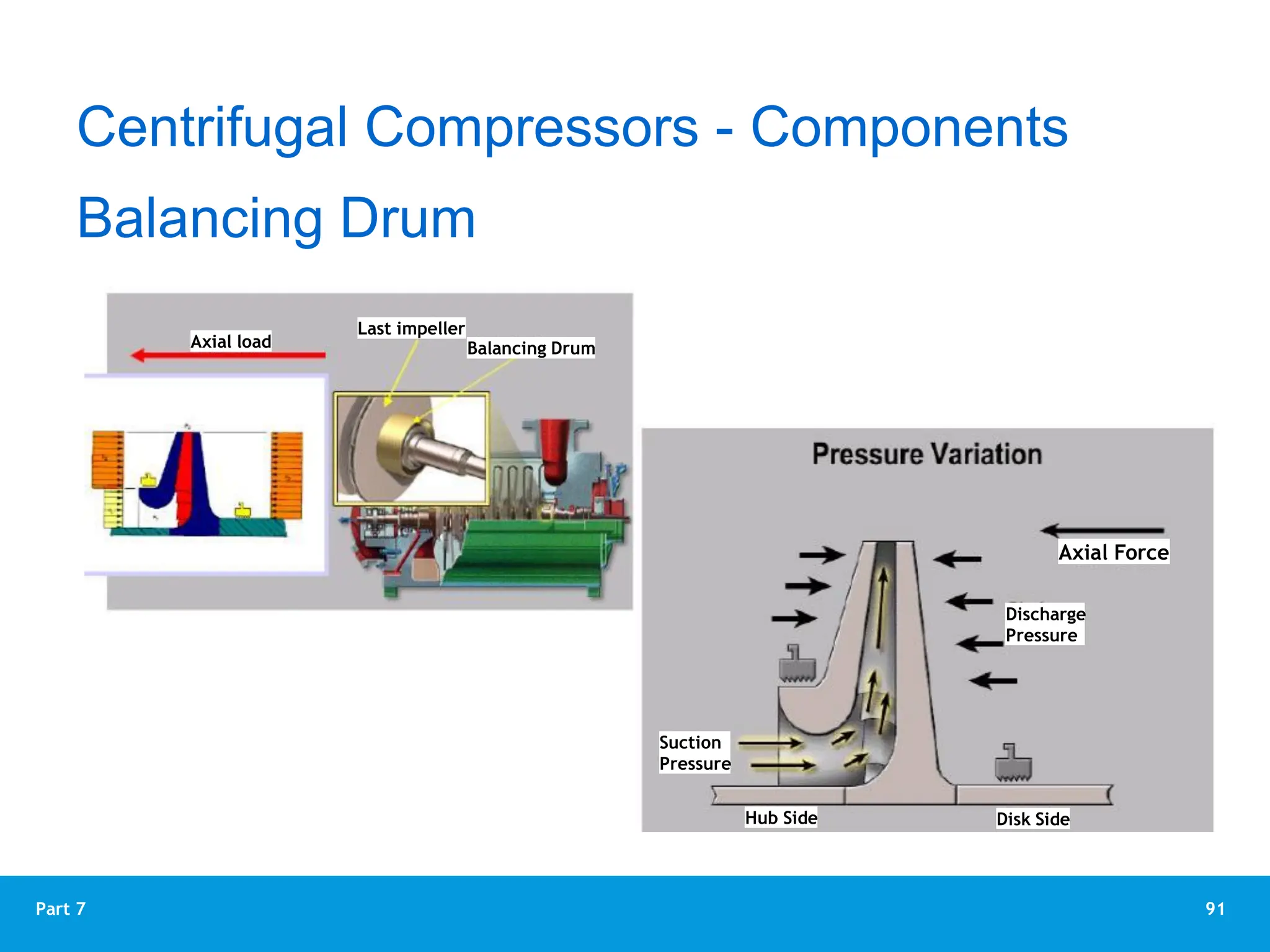 91
Part 7
Balancing Drum
Centrifugal Compressors - Components
Axial load
Last impeller
Balancing Drum
Suction
Pressure
Discharge
Pressure
Hub Side Disk Side
Axial Force
 