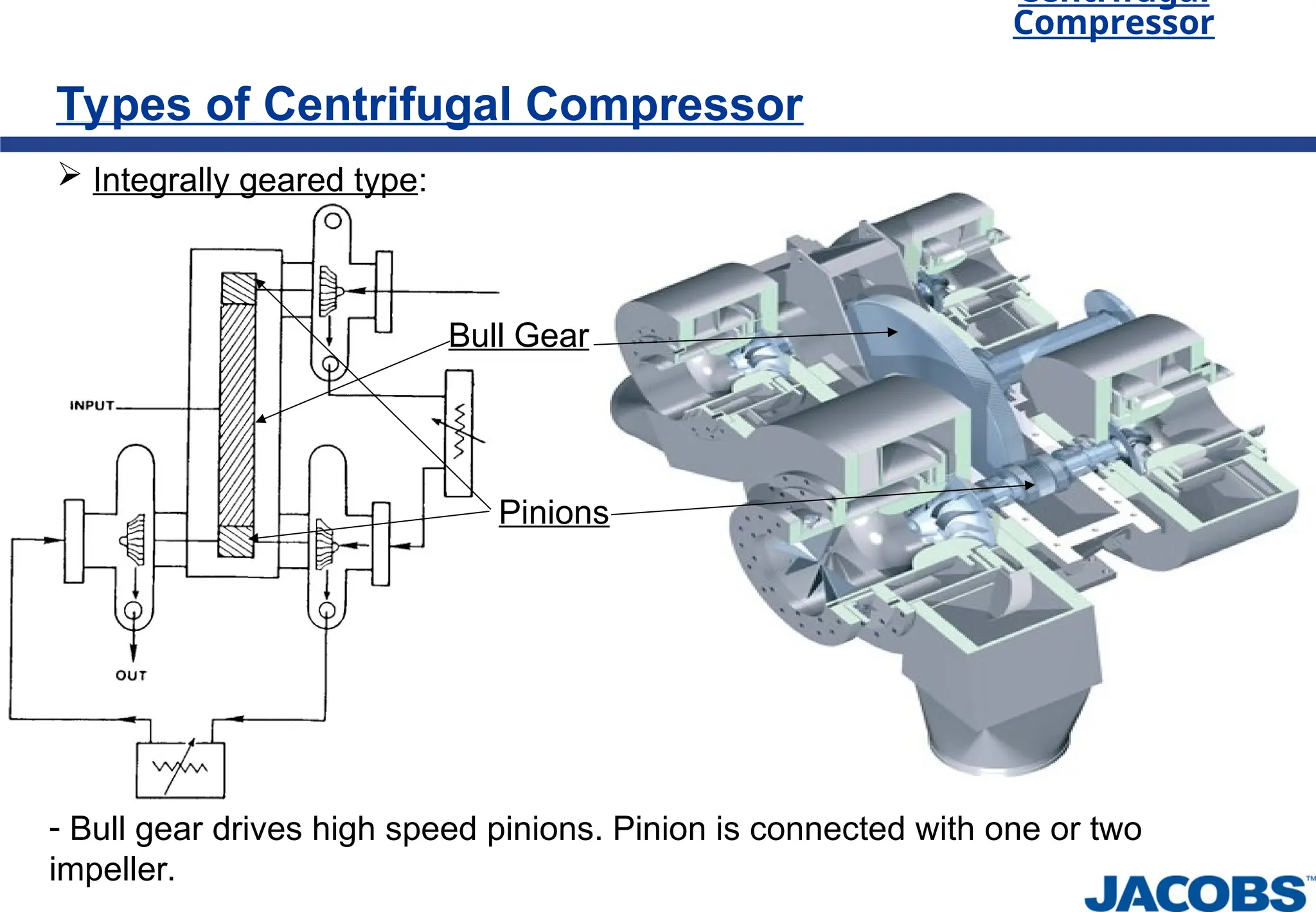 Centrifugal
Compressor
Types of Centrifugal Compressor
 Integrally geared type:
- Bull gear drives high speed pinions. Pinion is connected with one or two
impeller.
Bull Gear
Pinions
 