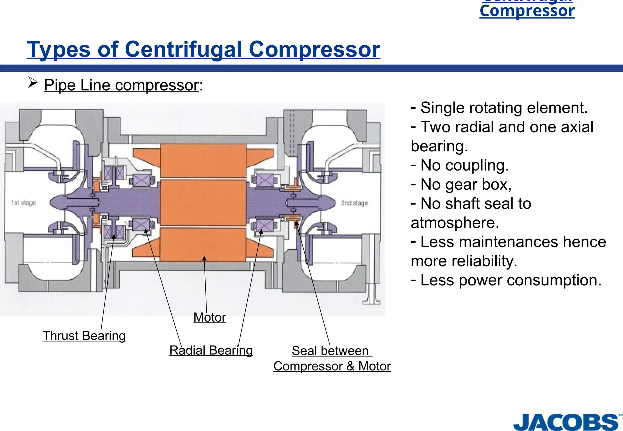 Centrifugal
Compressor
Types of Centrifugal Compressor
 Pipe Line compressor:
Thrust Bearing
Radial Bearing
Motor
- Single rotating element.
- Two radial and one axial
bearing.
- No coupling.
- No gear box,
- No shaft seal to
atmosphere.
- Less maintenances hence
more reliability.
- Less power consumption.
Seal between
Compressor & Motor
 
